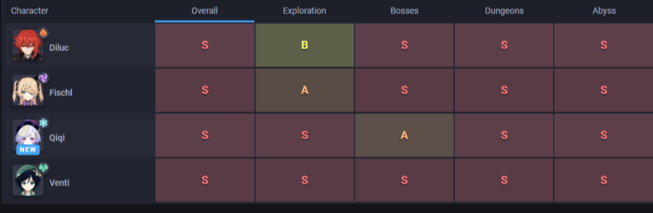 Daftar Tier Karakter Genshin Impact Lengkap