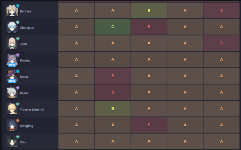 Daftar Tier Karakter Genshin Impact Lengkap