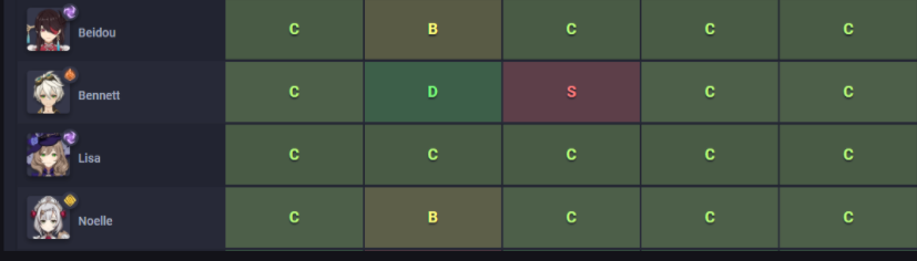 Daftar Tier Karakter Genshin Impact Lengkap